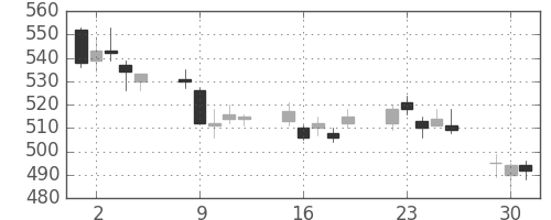 ヤフーの日足チャート(2015年6月)