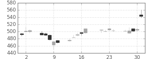ヤフーの日足チャート(2015年7月)