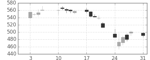 ヤフーの日足チャート(2015年8月)
