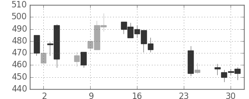 ヤフーの日足チャート(2015年9月)