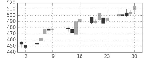 ヤフーの日足チャート(2015年10月)
