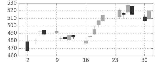 ヤフーの日足チャート(2015年11月)