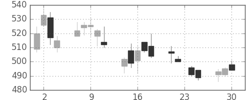 ヤフーの日足チャート(2015年12月)