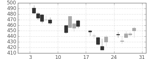 ヤフーの日足チャート(2016年1月)