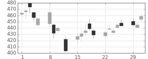 ヤフーの日足チャート(2016年2月)