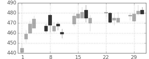 ヤフーの日足チャート(2016年3月)