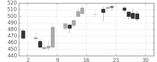 ヤフーの日足チャート(2016年4月)