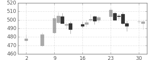 ヤフーの日足チャート(2016年5月)