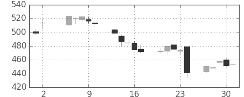 ヤフーの日足チャート(2016年6月)