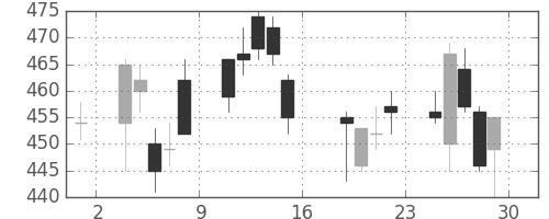 ヤフーの日足チャート(2016年7月)