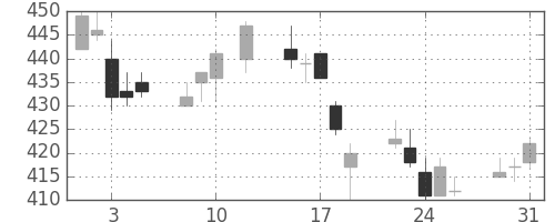 ヤフーの日足チャート(2016年8月)
