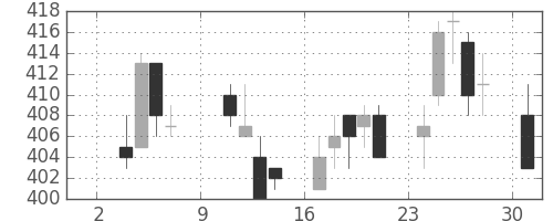 ヤフーの日足チャート(2016年10月)