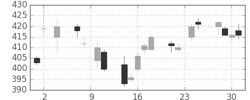 ヤフーの日足チャート(2016年11月)