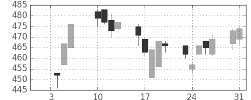 ヤフーの日足チャート(2017年1月)