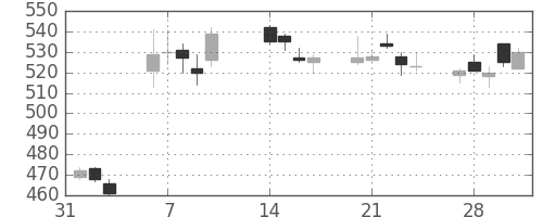 ヤフーの日足チャート(2017年2月)