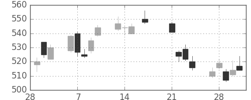 ヤフーの日足チャート(2017年3月)