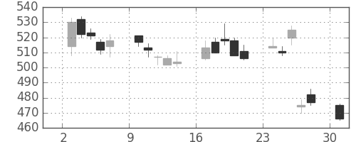 ヤフーの日足チャート(2017年4月)
