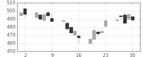 ヤフーの日足チャート(2017年6月)