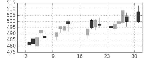 ヤフーの日足チャート(2017年7月)