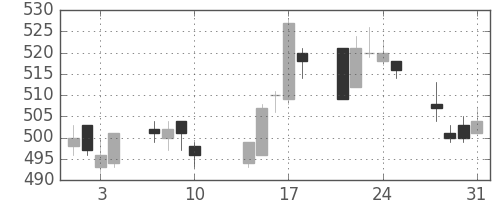 ヤフーの日足チャート(2017年8月)