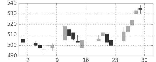 ヤフーの日足チャート(2017年9月)