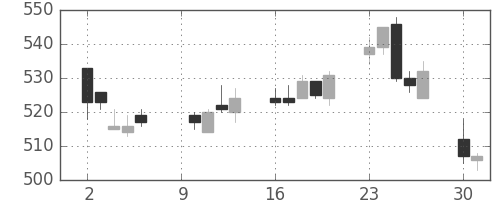 ヤフーの日足チャート(2017年10月)