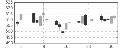 ヤフーの日足チャート(2017年11月)