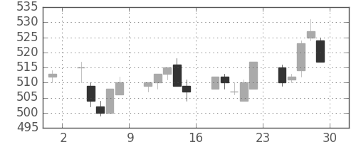 ヤフーの日足チャート(2017年12月)