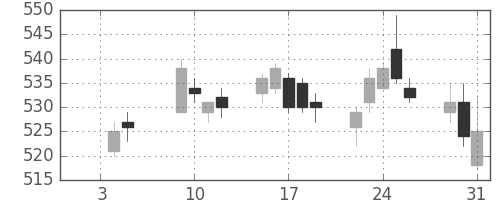 ヤフーの日足チャート(2018年1月)