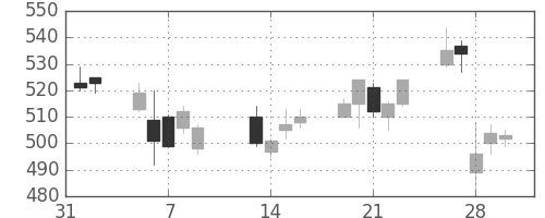 ヤフーの日足チャート(2018年2月)