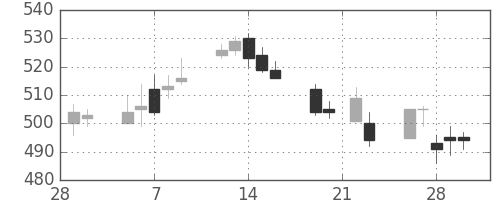 ヤフーの日足チャート(2018年3月)