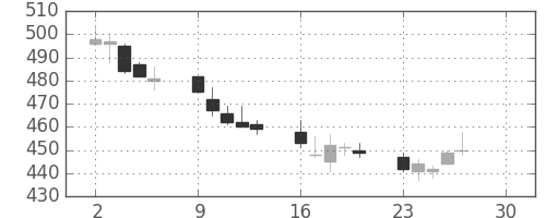 ヤフーの日足チャート(2018年4月)