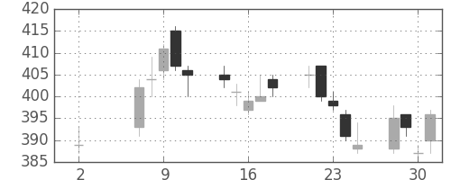 ヤフーの日足チャート(2018年5月)