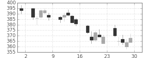 ヤフーの日足チャート(2018年6月)