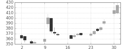 ヤフーの日足チャート(2018年7月)