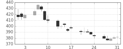 ヤフーの日足チャート(2018年8月)