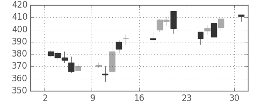 ヤフーの日足チャート(2018年9月)