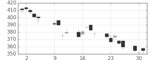 ヤフーの日足チャート(2018年10月)