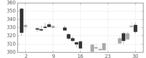 ヤフーの日足チャート(2018年11月)