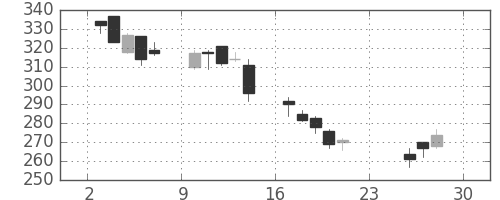 ヤフーの日足チャート(2018年12月)