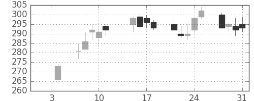ヤフーの日足チャート(2019年1月)