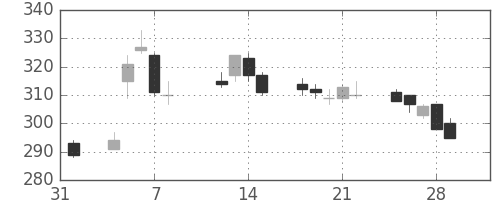 ヤフーの日足チャート(2019年2月)