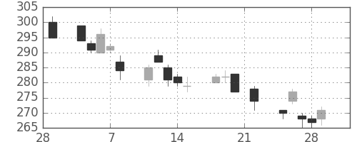 ヤフーの日足チャート(2019年3月)