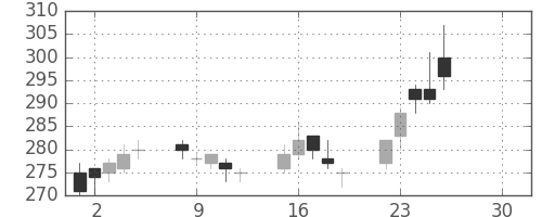 ヤフーの日足チャート(2019年4月)