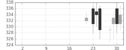 ヤフーの日足チャート(2019年10月)