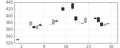 ヤフーの日足チャート(2019年11月)