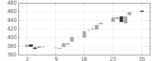 ヤフーの日足チャート(2019年12月)