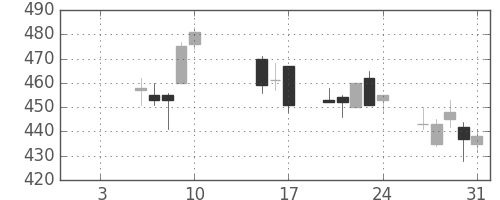 ヤフーの日足チャート(2020年1月)