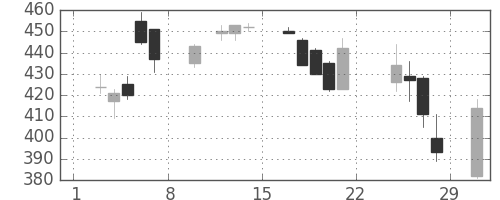 ヤフーの日足チャート(2020年2月)