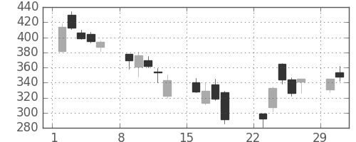 ヤフーの日足チャート(2020年3月)